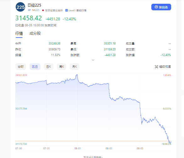 日经225指数五日走势图。图源：百度股市通.png