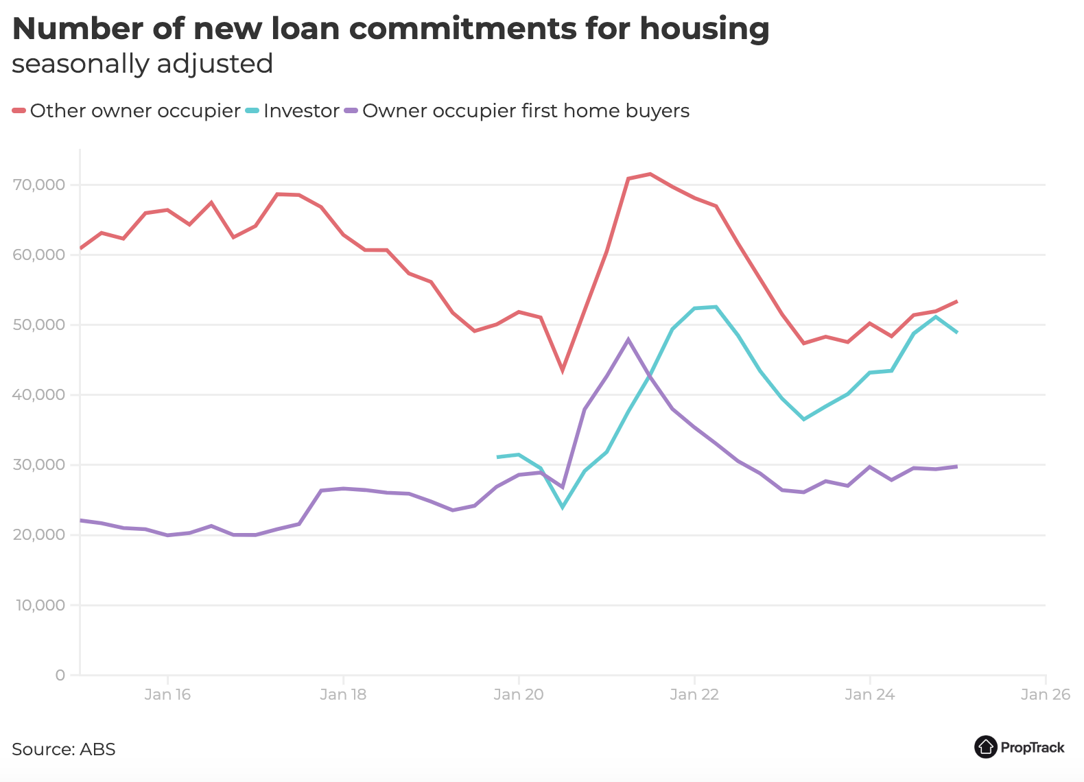 尽管房价增长放缓，房贷数额仍创下历史新高-澳洲金融热点-澳洲贷款｜ 一站式金融服务｜ 世诚金融- SC Brokers-