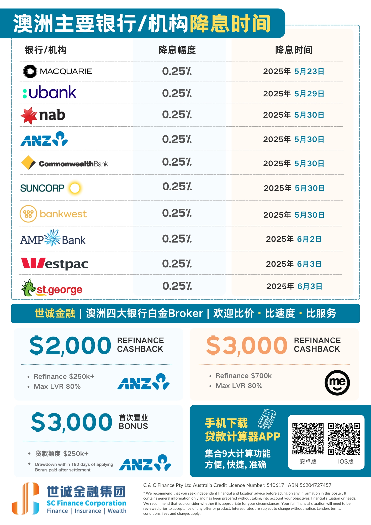 RBA再次下调现金利率至3.85%,符合市场及各大银行预期-澳洲金融热点-澳洲贷款｜ 一站式金融服务｜ 世诚金融- SC Brokers-