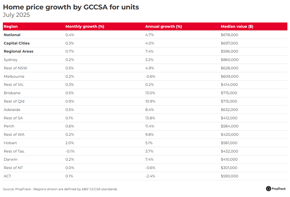 布里斯班房价连续32个月创下新高，7月中位数涨至106.7万澳元。-房产移民热点-澳洲贷款｜ 一站式金融服务｜ 世诚金融- SC Brokers-