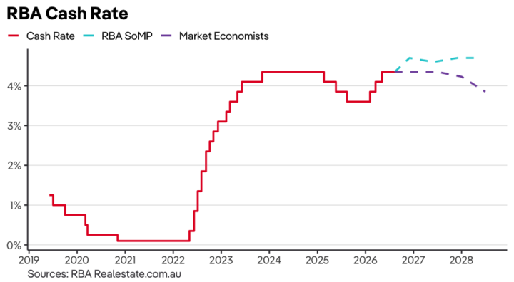 1786926773943522.png rba-cash-rate-projection.png